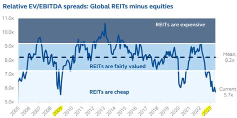 best reit for 2024|More.